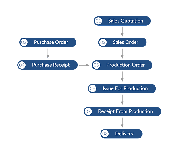 SAP ERP system workflow at Cambodian Zulite Stone